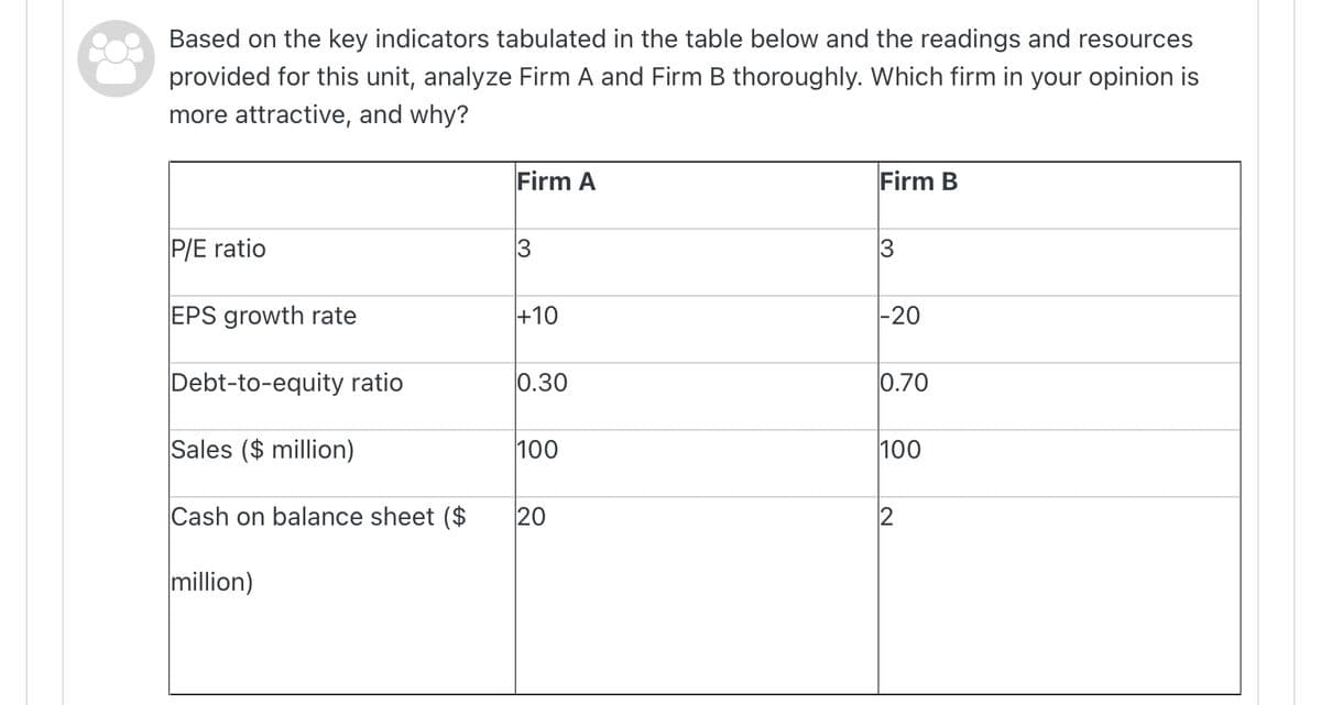 Based on the key indicators tabulated in the table below and the readings and resources
provided for this unit, analyze Firm A and Firm B thoroughly. Which firm in your opinion is
more attractive, and why?
Firm A
Firm B
P/E ratio
3
EPS growth rate
+10
|-20
Debt-to-equity ratio
0.30
0.70
Sales ($ million)
100
100
Cash on balance sheet ($
20
million)
