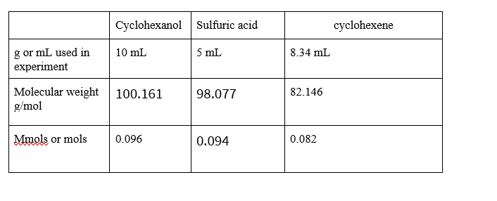g or mL used in
experiment
Molecular weight
g/mol
Mmols or mols
Cyclohexanol Sulfuric acid
10 mL
100.161
0.096
5 mL
98.077
0.094
8.34 mL
82.146
0.082
cyclohexene