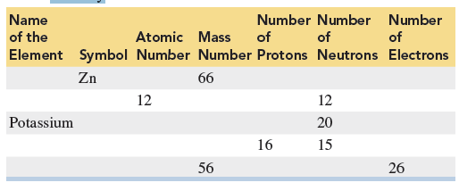 Name
Number Number Number
of the
Atomic Mass
of
of
of
Element Symbol Number Number Protons Neutrons Electrons
Zn
66
12
12
Potassium
20
16
15
56
26
