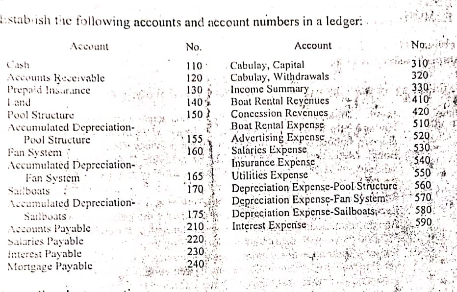 t:stab ish the following accounts and account numbers in a ledger:
Account
No.
Асcount
No.
310
320
Cabulay, Capital
Cabulay, Withdrawals
Income Summary.
Boat Rental Reyenues
Concession Rcvcnues
Boat Renta! Expense
Advertising Expense,
Salaries Expense
Insurance Expense
Utilities Expense
Depreciation Expense-Pool Structure
Depreciation Expense-Fan Sýstem
Depreciation Expense-Sailboats;ce
Interest Expense
Cash
110
Accounts Rece:vable
Prepaid Insur.ince
120
130
330
410
1and
140
Pool Structure
150
420
510
520
Accumulated Depreciation-
155
160
Pool Structure
$30
540
550
560
570.
580
590
Fan System
Accumulated Depreciation-
Fan System
165
Sailboats
170
Aecumulated Depreciation-
175
210
Sailboats
Accounts Payable
Salaries Payable
!nterest Payable
Mortgage Payable
220.
230
240
