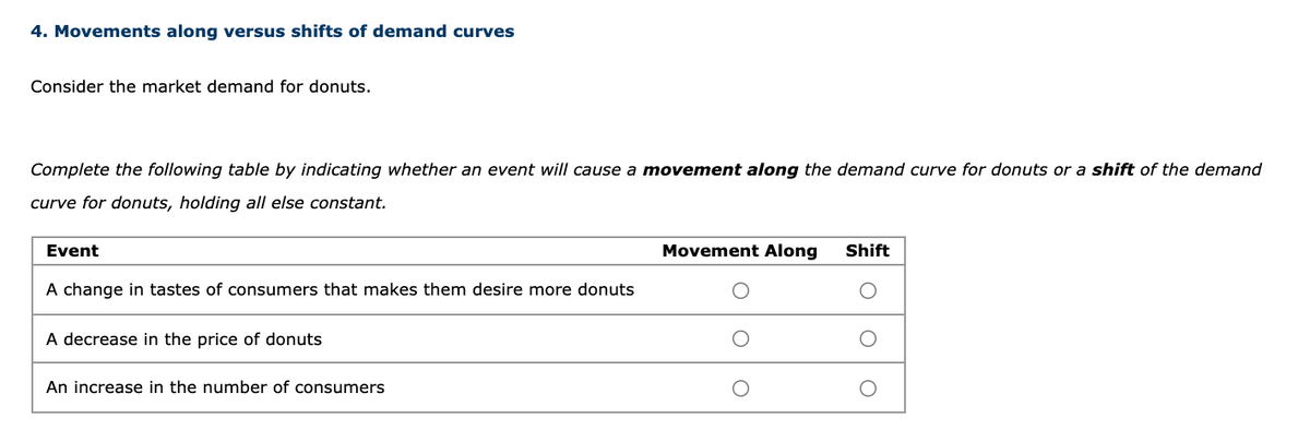 4. Movements along versus shifts of demand curves
Consider the market demand for donuts.
Complete the following table by indicating whether an event will cause a movement along the demand curve for donuts or a shift of the demand
curve for donuts, holding all else constant.
Event
Movement Along
Shift
A change in tastes of consumers that makes them desire more donuts
A decrease in the price of donuts
An increase in the number of consumers
