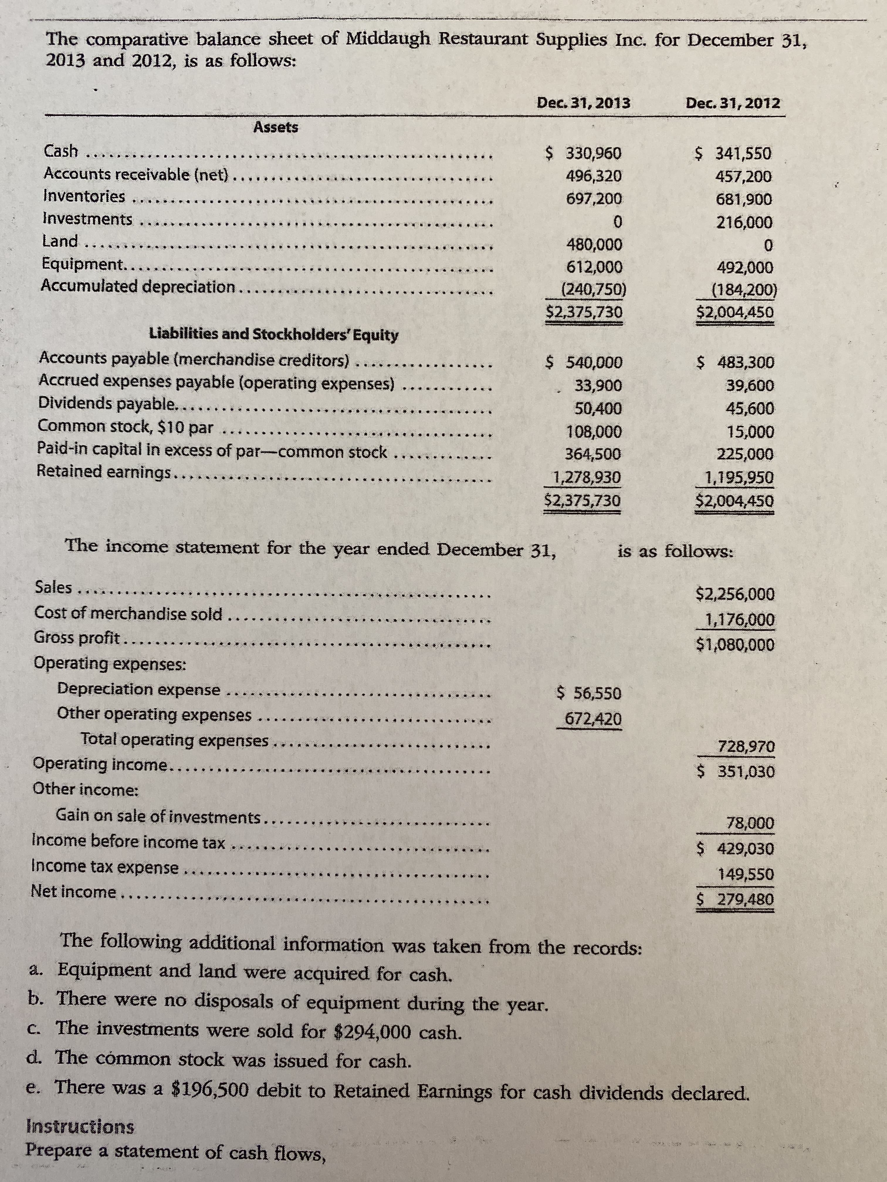 The comparative balance sheet of Middaugh Restaurant Supplies Inc. for December 31,
2013 and 2012, is as follows:
Dec. 31, 2013
Dec. 31, 2012
Assets
Cash ......
$ 330,960
$ 341,550
Accounts receivable (net)
496,320
457,200
Inventories ....
697,200
681,900
Investments
216,000
Land.....
480,000
Equipment...
Accumulated depreciation...
612,000
492,000
(240,750)
$2,375,730
(184,200)
$2,004,450
Liabilities and Stockholders' Equity
Accounts payable (merchandise creditors) ..
Accrued expenses payable (operating expenses)
Dividends payable....
Common stock, $10 par
$ 540,000
$ 483,300
33,900
39,600
50,400
45,600
15,000
Paid-in capital in excess of par-common stock.
Retained earnings...
108,000
364,500
225,000
1,278,930
$2,375,730
1,195,950
$2,004,450
The income statement for the year ended December 31,
is as follows:
Sales ....
$2,256,000
Cost of merchandise sold
Gross profit ...
1,176,000
$1,080,000
Operating expenses:
Depreciation expense
$ 56,550
Other operating expenses
672,420
Total operating expenses.
728,970
Operating income..
$ 351,030
Other income:
Gain on sale of investments...
78,000
Income before income tax ,..
$ 429,030
Income tax expense ..
Net income..
149,550
$ 279,480
The following additional information was taken from the records:
a. Equipment and land were acquired for cash.
b. There were no disposals of equipment during the year.
c. The investments were sold for $294,000 cash.
d. The cómmon stock was issued for cash.
e. There was a $196,500 debit to Retained Earnings for cash dividends declared.
Instructions
Prepare a statement of cash flows,
