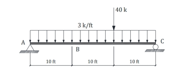 | 40 k
3 k/ft
A
B
10 ft
10 ft
10 ft
