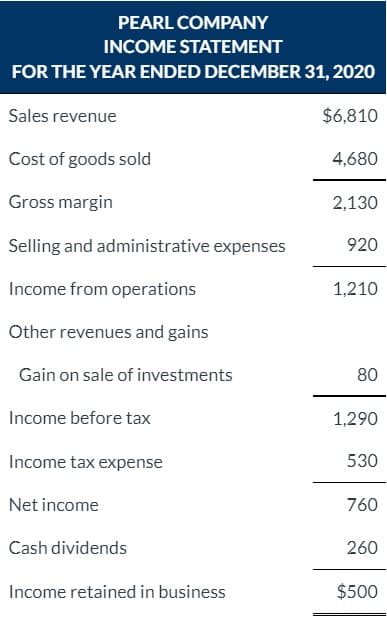 PEARL COMPANY
INCOME STATEMENT
FOR THE YEAR ENDED DECEMBER 31, 2020
Sales revenue
$6,810
Cost of goods sold
4,680
Gross margin
2,130
Selling and administrative expenses
920
Income from operations
1,210
Other revenues and gains
Gain on sale of investments
80
Income before tax
1,290
Income tax expense
530
Net income
760
Cash dividends
260
Income retained in business
$500
