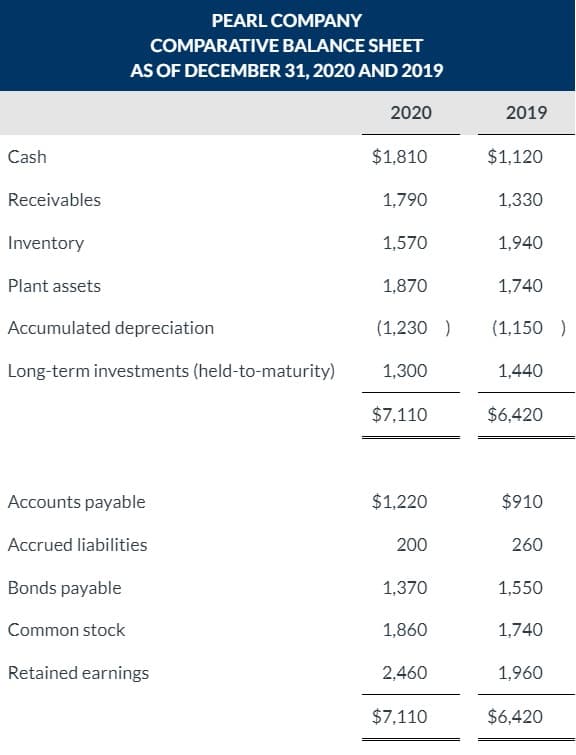 PEARL COMPANY
COMPARATIVE BALANCE SHEET
AS OF DECEMBER 31, 2020 AND 2019
2020
2019
Cash
$1,810
$1,120
Receivables
1,790
1,330
Inventory
1,570
1,940
Plant assets
1,870
1,740
Accumulated depreciation
(1,230 )
(1,150 )
Long-term investments (held-to-maturity)
1,300
1,440
$7,110
$6,420
Accounts payable
$1,220
$910
Accrued liabilities
200
260
Bonds payable
1,370
1,550
Common stock
1,860
1,740
Retained earnings
2,460
1,960
$7,110
$6.420
