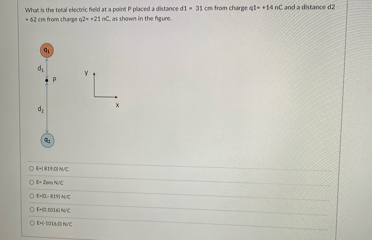 What is the total electric field at a point P placed a distance d1 = 31 cm from charge q1= +14 nC and a distance d2
= 62 cm from charge q2= +21 nC, as shown in the figure.
91
92
O E=(819,0) N/C
O E= Zero N/C
O E=(0,- 819) N/C
O E=(0,1016) N/C
O E-(-1016,0) N/C
