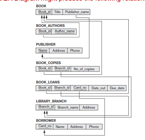 BOOK
Book id Title Publisher_name
ВОOK AUTHORS
Book id Author_name
PUBLISHER
Name Address Phone
воок COPIES
Book id Branch_id No of_copies
BOOK_LOANS
Book_id Branch_id Card_no
Date_out Due_date
LIBRARY_BRANCH
Branch_id Branch_name Address
BORROWER
Card_no Name
Address
Phone
