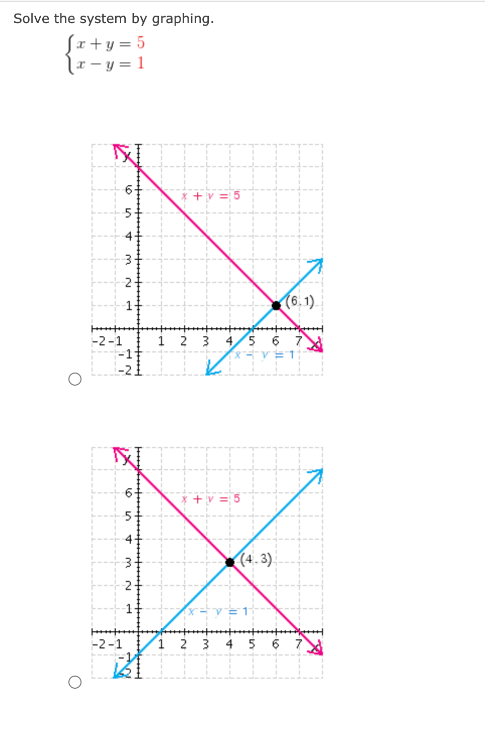Solve the system by graphing.
Sx+y = 5
lx - y = 1
+v = 5
(6.1).
4/5 6
6-
+v = 5
(4.3)
-2-1
