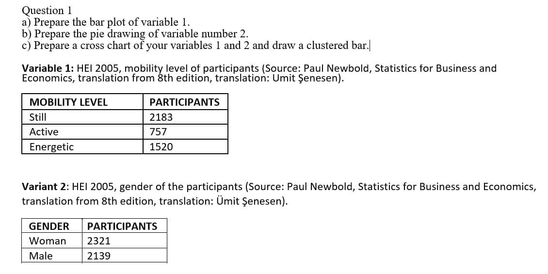 Question 1
a) Prepare the bar plot of variable 1.
b) Prepare the pie drawing of variable number 2.
c) Prepare a cross chart of your variables 1 and 2 and draw a clustered bar.
Variable 1: HEI 2005, mobility level of participants (Source: Paul Newbold, Statistics for Business and
Economics, translation from 8th edition, translation: Umit Şenesen).
MOBILITY LEVEL
PARTICIPANTS
Still
2183
Active
757
Energetic
1520
Variant 2: HEI 2005, gender of the participants (Source: Paul Newbold, Statistics for Business and Economics,
translation from 8th edition, translation: Ümit Şenesen).
GENDER
PARTICIPANTS
Woman
2321
Male
2139
