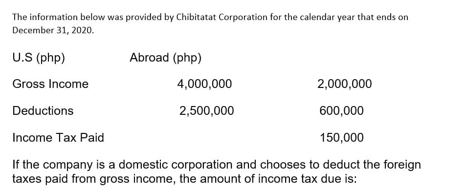 The information below was provided by Chibitatat Corporation for the calendar year that ends on
December 31, 2020.
U.S (php)
Gross Income
Abroad (php)
Deductions
4,000,000
2,500,000
2,000,000
600,000
Income Tax Paid
150,000
If the company is a domestic corporation and chooses to deduct the foreign
taxes paid from gross income, the amount of income tax due is: