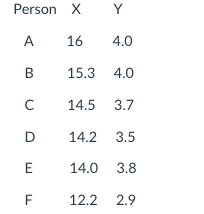 Person X
Y
A
16
4.0
15.3 4.0
14.5 3.7
D
14.2 3.5
E
14.0 3.8
12.2 2.9
B.
