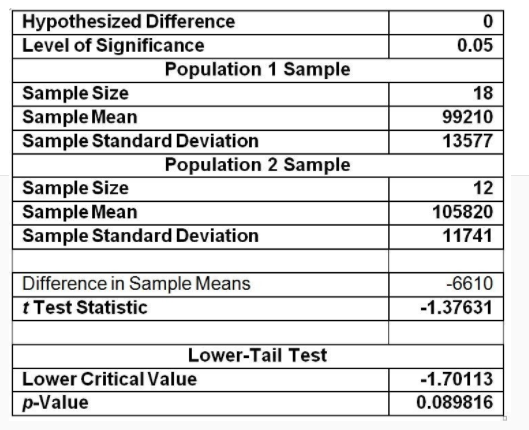 Hypothesized Difference
Level of Significance
0.05
Population 1 Sample
Sample Size
Sample Mean
Sample Standard Deviation
18
99210
13577
Population 2 Sample
Sample Size
Sample Mean
Sample Standard Deviation
12
105820
11741
Difference in Sample Means
t Test Statistic
-6610
-1.37631
Lower-Tail Test
Lower Critical Value
-1.70113
p-Value
0.089816
