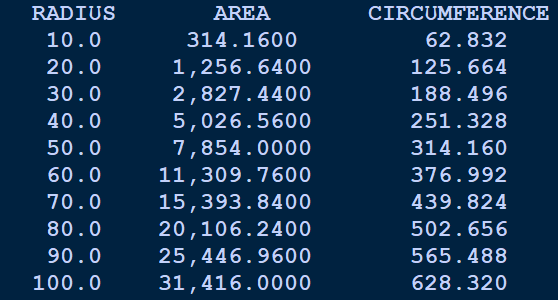RADIUS
AREA
CIRCUMFERENCE
10.0
314.1600
62.832
1,256.6400
2,827.4400
5,026.5600
7,854.0000
11,309.7600
15,393.8400
20,106.2400
25,446.9600
31,416.0000
20.0
125.664
30.0
188.496
40.0
251.328
50.0
314.160
60.0
376.992
70.0
439.824
80.0
502.656
90.0
565.488
100.0
628.320
