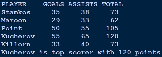 PLAYER
GOALS ASSISTS TOTAL
Stamkos
35
38
73
Maroon
29
33
62
Point
50
55
105
Kucherov
55
65
120
Killorn
33
40
73
Kucherov is top scorer with 120 points
