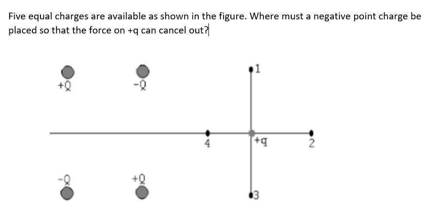 Five equal charges are available as shown in the figure. Where must a negative point charge be
placed so that the force on +q can cancel out?
1
+q
3
2