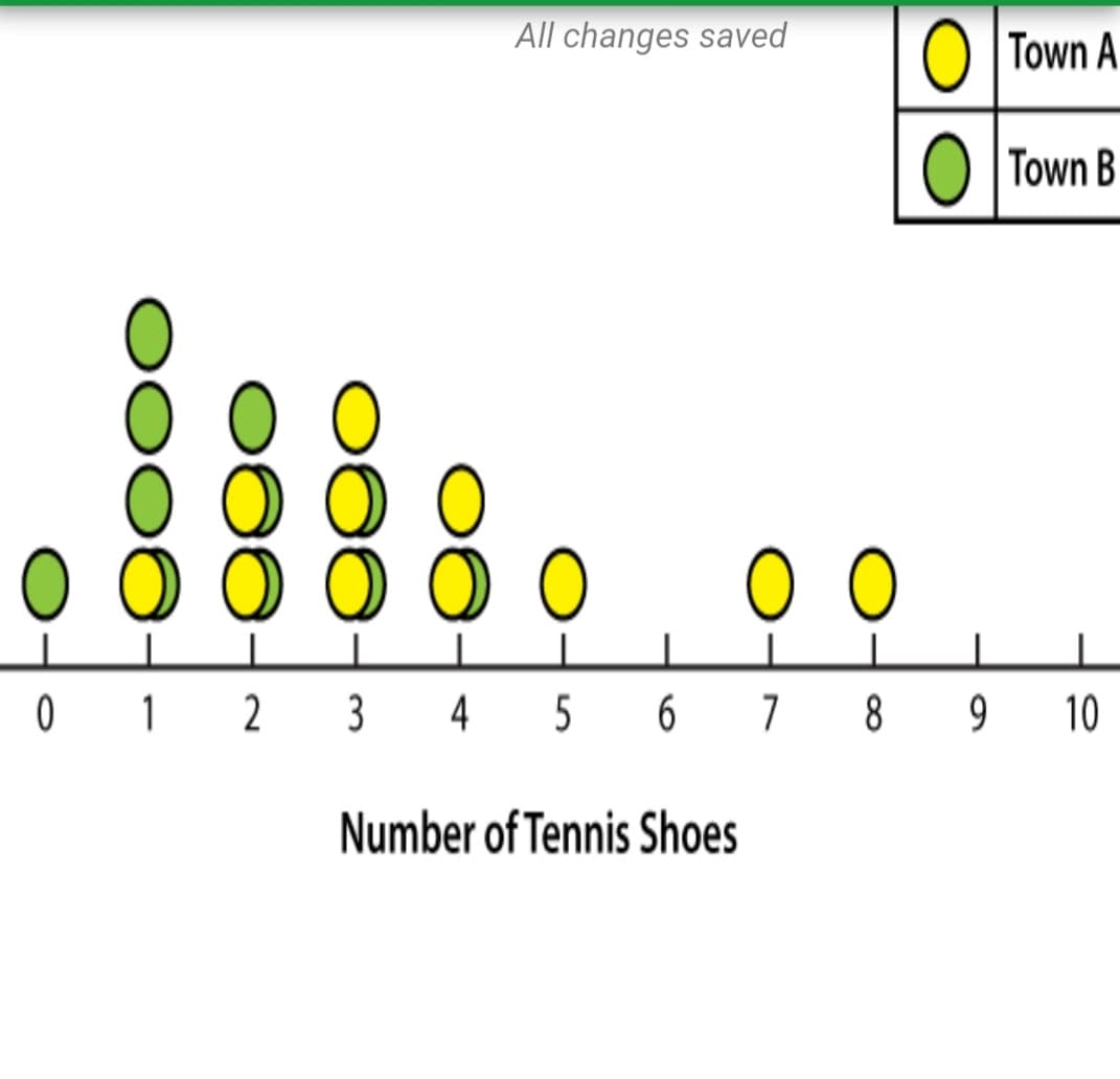 All changes saved
O Town A
Town B
88
0 1 2
3 4
5
7 8 9 10
Number of Tennis Shoes
