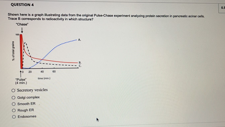 QUESTION 4
0.5
Shown here is a graph illustrating data from the original Pulse-Chase experiment analyzing protein secretion in pancreatic acinar cells.
Trace B corresponds to radioactivity in which structure?
"Chase"
100
A.
20
60
time (min.)
"Pulse"
(4 min.)
O Secretory vesicles
O Golgi complex
Smooth ER
Rough ER
Endosomes
% of total grains
