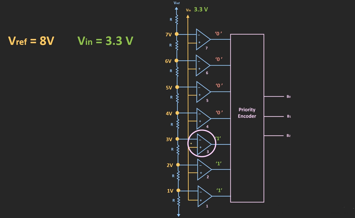 Vref
Vin 3.3 V
R
7V
, 0,
Vref = 8V
Vin = 3.3 V
R
7
'0'
6V
'0'
5V
Bo
5
Priority
4V
'0'
Encoder
B1
R
B2
3V
1'
R
3
'1'
2V
1V
'1'
