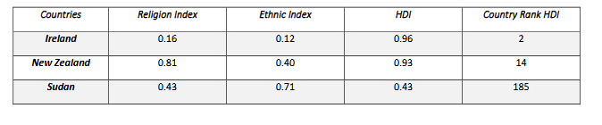 Countries
Religion Index
Ethnic Index
HDI
Country Rank HDI
Ireland
0.16
0.12
0.96
2
New Zealand
0.81
0.40
0.93
14
Sudan
0.43
0.71
0.43
185
