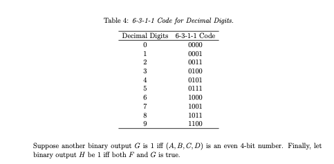 Table 4: 6-3-1-1 Code for Decimal Digits.
Decimal Digits 6-3-1-1 Code
0000
1
0001
2
0011
3
0100
4
0101
0111
1000
7
1001
8
1011
1100
Suppose another binary output G is 1 iff (A, B, C, D) is an even 4-bit number. Finally, let
binary output H be l iff both F and G is true.
