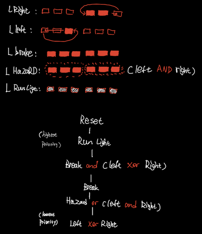 | Right:0
[left:
L brake:
L HazaRD!
| Run Ligt: We Un Wu Wu
Chighest
Reset
I
Run Light
[
Break and Clefe xor Right)
I
Break
Hazard or cleft and Right)
|
Loft Xor Right
Priority)
(lamest
Priority)
Cleft AND right)