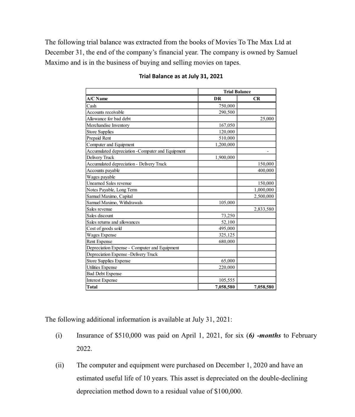 The following trial balance was extracted from the books of Movies To The Max Ltd at
December 31, the end of the company's financial year. The company is owned by Samuel
Maximo and is in the business of buying and selling movies on tapes.
Trial Balance as at July 31, 2021
Trial Balance
A/C Name
DR
CR
Cash
Accounts receivable
Allowance for bad debt
Merchandise Inventory
Store Supplies
Prepaid Rent
|Computer and Equipment
|Accumulated depreciation -Computer and Equipment
Delivery Truck
|Accumulated depreciation - Delivery Truck
|Accounts payable
Wages payable
Unearned Sales revenue
750,000
290,500
25,000
167,050
120,000
510,000
1,200,000
1,900,000
150,000
400,000
150,000
Notes Payable, Long Term
Samuel Maximo, Capital
Samuel Maximo, Withdrawals
1,000,000
2,500,000
105,000
Sales revenue
2,833,580
Sales discount
73,250
Sales returns and allowances
Cost of goods sokd
Wages Expense
Rent Expense
Depreciation Expense - Computer and Equipment
Depreciation Expense -Delivery Truck
Store Supplies Expense
|Utilities Expense
Bad Debt Expense
Interest Expense
Total
52,100
495,000
325,125
680,000
65,000
220,000
105,555
7,058,580
7,058,580
The following additional information is available at July 31, 2021:
(i)
Insurance of $510,000 was paid on April 1, 2021, for six (6) -months to February
2022.
(ii)
The computer and equipment were purchased on December 1, 2020 and have an
estimated useful life of 10 years. This asset is depreciated on the double-declining
depreciation method down to a residual value of $100,000.
