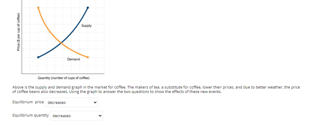 Supply
Demand
Quantity (number of cups of coffee)
Above is the supply and demand graph in the market for coffee. The makers of tea, a substitute for coffee, lower their prices, and due to better weather, the price
of coffee beans also decreases. Using the graph to answer the two questions to show the effects of these new events.
Equilibrium price decreases
Equilibrium quantity decreases
Price ($ per cup of coffee)
