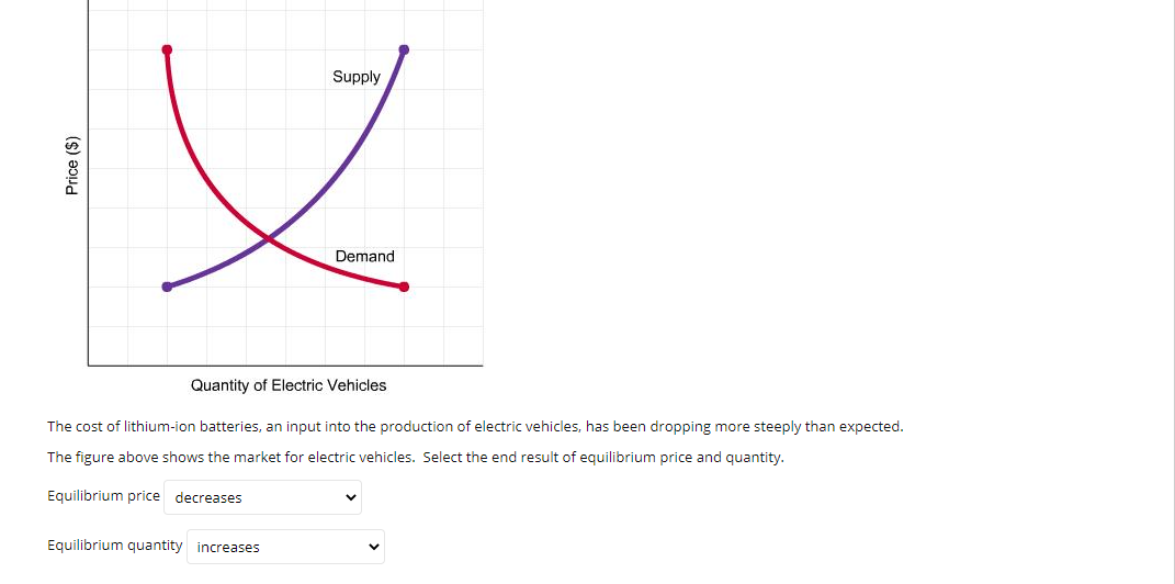 Supply
Demand
Quantity of Electric Vehicles
The cost of lithium-ion batteries, an input into the production of electric vehicles, has been dropping more steeply than expected.
The figure above shows the market for electric vehicles. Select the end result of equilibrium price and quantity.
Equilibrium price decreases
Equilibrium quantity increases
Price ($)
