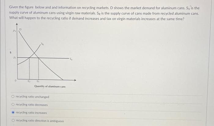 Given the figure below and and information on recycling markets. D shows the market demand for aluminum cans. Sy is the
supply curve of aluminum cans using virgin raw materials. SR is the supply curve of cans made from recycled aluminum cans.
What will happen to the recycling ratio if demand increases and tax on virgin materials increases at the same time?
✔
P₁
0
9₂
91
Quantity of aluminum cans
O recycling ratio unchanged
O recycling ratio decreases
recycling ratio increases
O recycling ratio direction is ambiguous