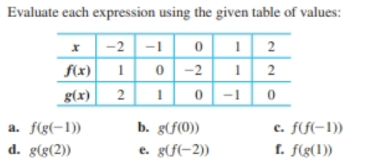 Evaluate each expression using the given table of values:
-1
-2
f(x)
-2
-1
g(x)
b. g(f(0))
c. f(f(-1))
f. f(g(1))
a. f(g(-1))
d. g(g(2))
e. g(f(-2))
2.
