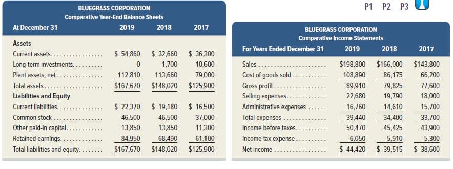 P1 P2 P3 U
BLUEGRASS CORPORATION
Comparative Year-End Balance Sheets
At December 31
2019
2018
2017
BLUEGRASS CORPORATION
Comparative Income Statements
Assets
For Years Ended December 31
2019
2018
2017
Current assets..
$ 54,860 $ 32,660 $ 36,300
Sales ....
Long-term investments..
Plant assets, net..
1,700
10,600
$198,800 $166,000 $143,800
112,810
79,000
66.200
113,660
$148,020 $125,900
Cost of goods sold
108,890
86,175
Total assets..
$167,670
Gross profit...
89,910
79,825
77,600
Llabilitles and Equlty
Selling expenses..
22,680
19,790
18,000
Current liabilities.
$ 22,370 $ 19,180
$ 16,500
Administrative expenses
16,760
14,610
15,700
Common stock ...
46,500
46,500
37,000
Total expenses .
39,440
34,400
33,700
Other paid-in capital.
13,850
13,850
11,300
Income before taxes..
50,470
45,425
43,900
Retained earnings...
84,950
68,490
61,100
Income tax expense
6,050
5,910
5,300
$ 38,600
Total liabilities and equity...
$167,670
$148,020
$125,900
Net income
$ 44,420
$ 39,515
