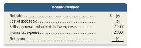 Income Statement
Net sales....
Cost of goods sold
Selling, general, and administrative expenses .
Income tax expense .
$ (a)
(b)
7,000
2,000
Net income
(c)
