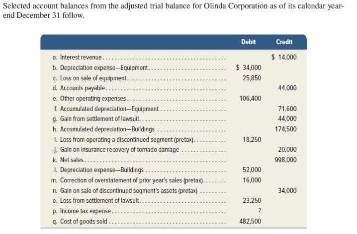 Selected account balances from the adjusted trial balance for Olinda Corporation as of its calendar year-
end December 31 follow.
Debit
Credit
a. Interest revenue.....
$ 14,000
$ 34,000
b. Depreciation expense-Equipment.
c. Loss on sale of equipment...
d. Accounts payable....
e. Other operating expenses .
f. Accumulated depreciation-Equipment .
g. Gain from settlement of lawsuit....
h. Accumulated depreciation-Buildings
i. Loss from operating a discontinued segment (pretax).
j. Gain on insurance recovery of tornado damage
k. Net sales.....
1. Depreciation expense-Buildings.
25,850
44,000
106,400
71,600
44,000
174,500
18,250
20,000
998,000
52,000
m. Correction of overstatement of prior year's sales (pretax)..
16,000
n. Gain on sale of discontinued segment's assets (pretax)
o. Loss from settlement of lawsuit...
p. Income tax expense..
q. Cost of goods sold.
34,000
23,250
?
482,500
