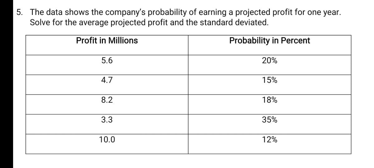 5. The data shows the company's probability of earning a projected profit for one year.
Solve for the average projected profit and the standard deviated.
Profit in Millions
Probability in Percent
5.6
20%
4.7
15%
8.2
18%
3.3
35%
10.0
12%
