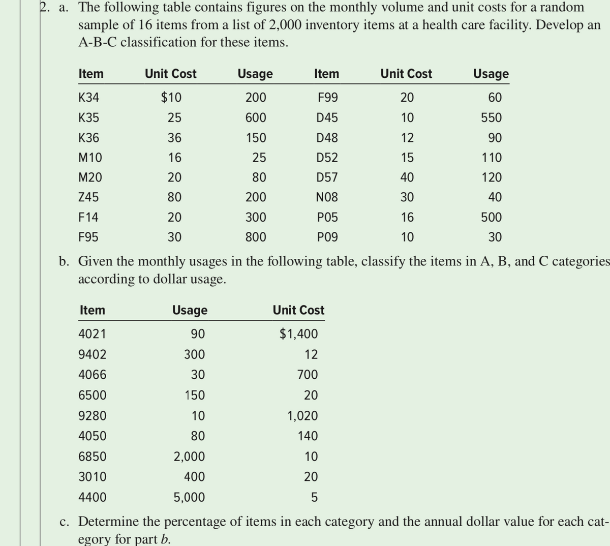 2. a. The following table contains figures on the monthly volume and unit costs for a random
sample of 16 items from a list of 2,000 inventory items at a health care facility. Develop an
A-B-C classification for these items.
Item
Unit Cost
Usage
Item
Unit Cost
Usage
К34
$10
200
F99
20
60
К35
25
600
D45
10
550
K36
36
150
D48
12
90
M10
16
25
D52
15
110
M20
20
80
D57
40
120
Z45
80
200
N08
30
40
F14
20
300
P05
16
500
F95
30
800
P09
10
30
b. Given the monthly usages in the following table, classify the items in A, B, and C categories
according to dollar usage.
Item
Usage
Unit Cost
4021
90
$1,400
9402
300
12
4066
30
700
6500
150
20
9280
10
1,020
4050
80
140
6850
2,000
10
3010
400
20
4400
5,000
c. Determine the percentage of items in each category and the annual dollar value for each cat-
egory for part b.
