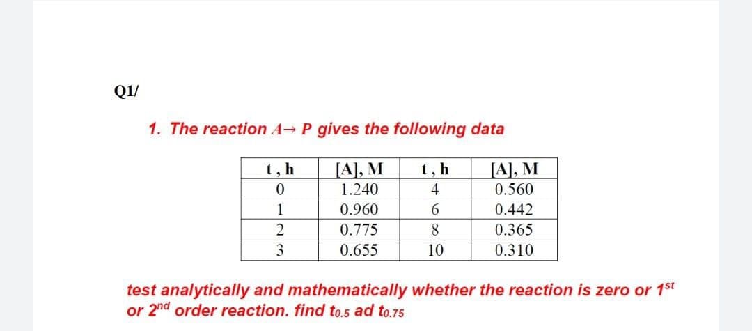 Q1/
1. The reaction A P gives the following data
[A], M
1.240
[A], M
0.560
t, h
t, h
4
1
0.960
6.
0.442
2
0.775
8
0.365
3
0.655
10
0.310
test analytically and mathematically whether the reaction is zero or 1st
or 2nd order reaction. find to.5 ad to.75
