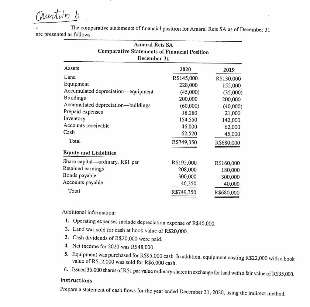 Quntin b
The comparative statements of financial position for Amaral Reis SA as of December 31
are presented as follows.
Amaral Reis SA
Comparative Statements of Financial Position
December 31
Assets
2020
2019
Land
R$145,000
R$130,000
155,000
Equipment
Accumulated depreciation-equipment
Buildings
Accumulated depreciation-buildings
Prepaid expenses
Inventory
228,000
(45,000)
200,000
(35,000)
200,000
(60,000)
18,280
154,550
46,000
62,520
(40,000)
21,000
142,000
Accounts receivable
62,000
45,000
Cash
Total
R$749,350
R$680,000
Equity and Liabilities
Share capital-ordinary, R$1 par
Retained earnings
Bonds payable
Accounts payable
R$195,000
R$160,000
208,000
300,000
46,350
180,000
300,000
40,000
Total
R$749,350
R$680,000
Additional information:
1. Operating expenses include depreciation expense of R$40,000.
2. Land was sold for cash at book value of R$20,000.
3. Cash dividends of R$20,000 were paid.
4. Net income for 2020 was R$48,000.
5. Equipment was purchased for R$95,000 cash. In addition, equipment costing R$22,000 with a book
value of R$12,000 was sold for R$6,000 cash.
6. Issued 35,000 shares of R$1 par value ordinary shares in exchange for land with a fair value of R$35,000.
Instructions
Prepare a statement of cash flows for the year ended December 31, 2020, using the indirect method.
