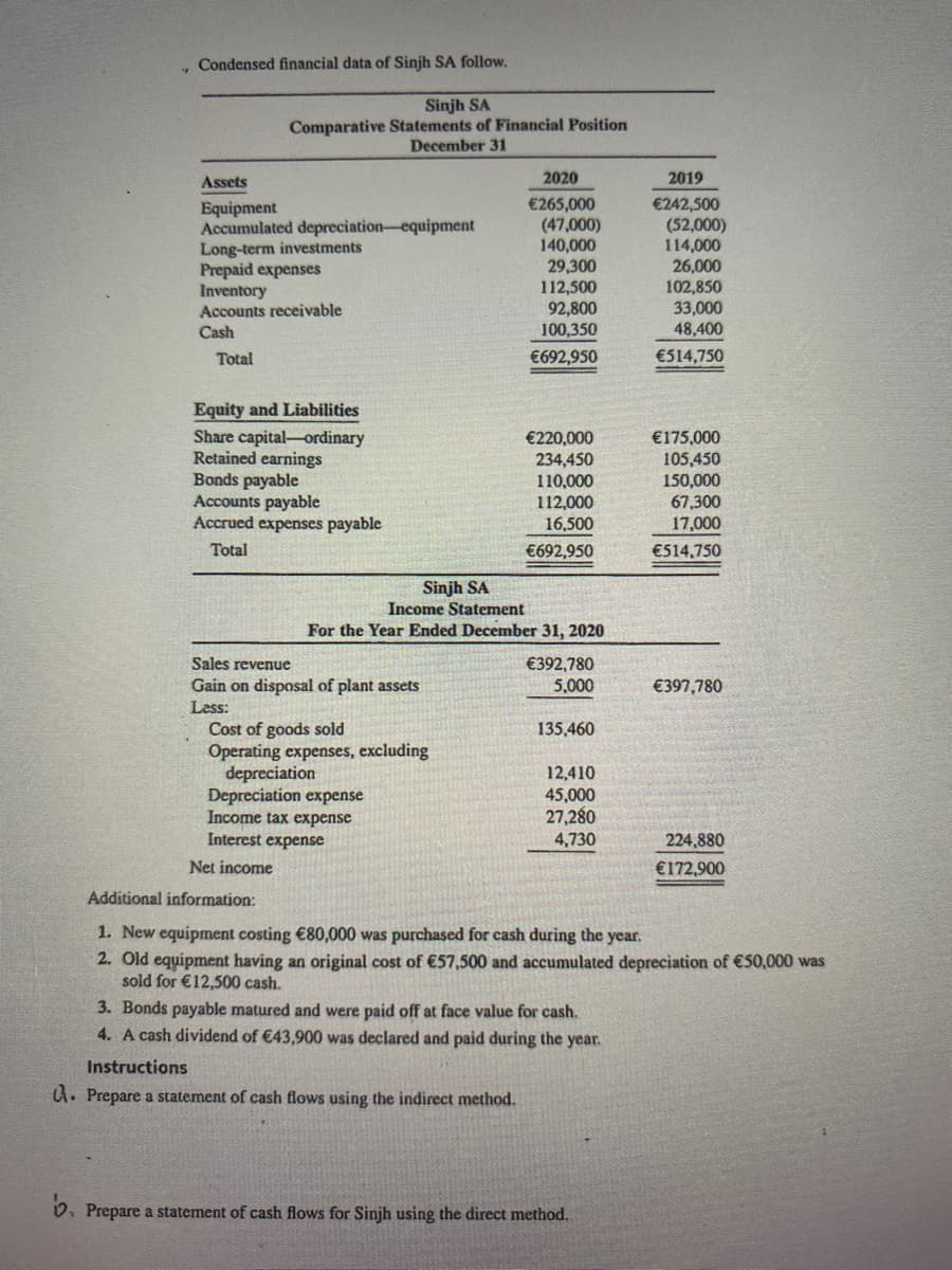 Condensed financial data of Sinjh SA follow.
Sinjh SA
Comparative Statements of Financial Position
December 31
Assets
2020
2019
Equipment
Accumulated depreciation-equipment
Long-term investments
Prepaid expenses
Inventory
Accounts receivable
€265,000
(47,000)
140,000
29,300
112,500
92,800
100,350
€242,500
(52,000)
114,000
26,000
102,850
33,000
48,400
Cash
Total
€692,950
€514,750
Equity and Liabilities
Share capital-ordinary
Retained earnings
Bonds payable
Accounts payable
Accrued expenses payable
€220,000
234,450
110,000
112,000
16,500
€175,000
105,450
150,000
67,300
17,000
Total
€692,950
€514,750
Sinjh SA
Income Statement
For the Year Ended December 31, 2020
Sales revenue
€392,780
5,000
Gain on disposal of plant assets
Less:
€397,780
135,460
Cost of goods sold
Operating expenses, excluding
depreciation
Depreciation expense
Income tax expense
Interest expense
12,410
45,000
27,280
4,730
224,880
Net income
€172,900
Additional information:
1. New equipment costing €80,000 was purchased for cash during the year.
2. Old equipment having an original cost of €57,500 and accumulated depreciation of €50,000 was
sold for €12,500 cash.
3. Bonds payable matured and were paid off at face value for cash.
4. A cash dividend of €43,900 was declared and paid during the year.
Instructions
U. Prepare a statement of cash flows using the indirect method.
0. Prepare a statement of cash flows for Sinjh using the direct method.
