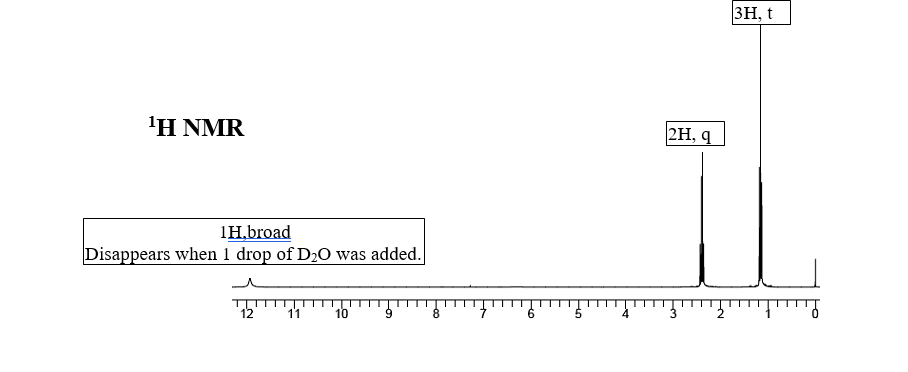 3H, t
ΙΗ ΝMR
2H, q
1H,broad
Disappears when 1 drop of D20 was added.
12
11
10
8.
5
4
3
