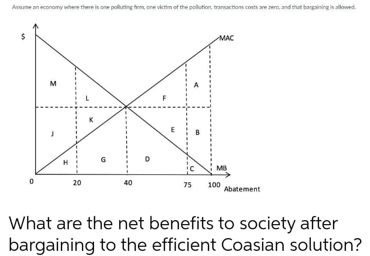 Assume an economy where there is one polluting firm, one victim of the pollution, transactions costs are zero, and that bargaining is allowed.
$
МАС
M
F
E
В
G
H
i MB
20
40
75
100
Abatement
What are the net benefits to society after
bargaining to the efficient Coasian solution?
%24
