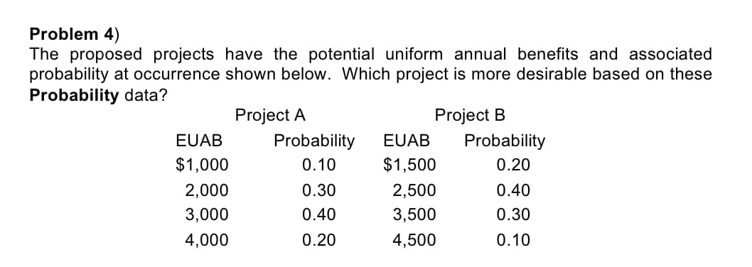 Problem 4)
The proposed projects have the potential uniform annual benefits and associated
probability at occurrence shown below. Which project is more desirable based on these
Probability data?
Project A
Project B
EUAB
Probability
EUAB
Probability
$1,000
0.10
$1,500
0.20
2,000
0.30
2,500
0.40
3,000
0.40
3,500
0.30
4,000
0.20
4,500
0.10

