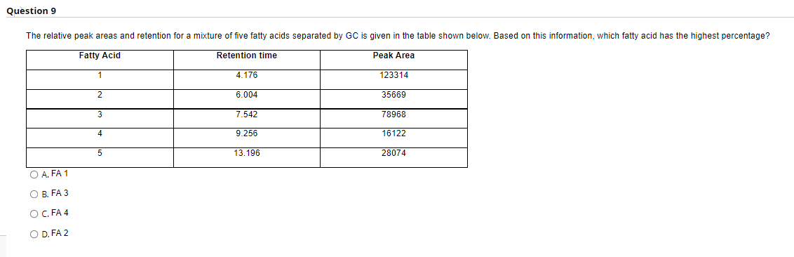 Question 9
The relative peak areas and retention for a mixture of five fatty acids separated by GC is given in the table shown below. Based on this information, which fatty acid has the highest percentage?
Fatty Acid
Retention time
Peak Area
4.176
123314
2
6.004
35669
7.542
78968
9.256
16122
13.196
28074
O A. FA 1
O B. FA 3
O C. FA 4
O D. FA 2
3
4
5