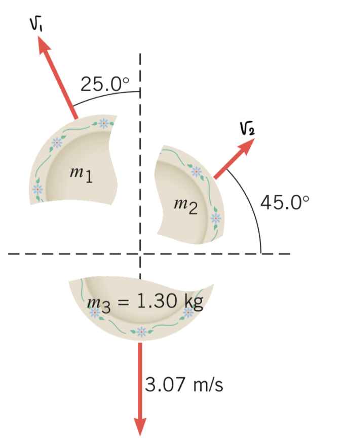 Vi
25.0°
m1
45.0°
m2
m3 = 1.30 kg
3.07 m/s
