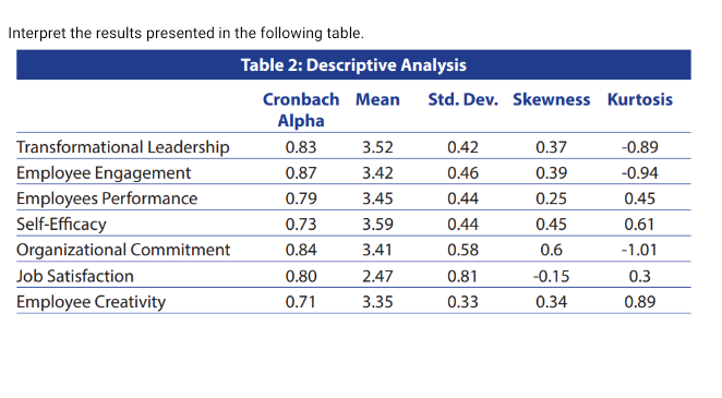 Interpret the results presented in the following table.
Table 2: Descriptive Analysis
Cronbach Mean
Std. Dev. Skewness Kurtosis
Alpha
Transformational Leadership
Employee Engagement
Employees Performance
Self-Efficacy
Organizational Commitment
0.83
3.52
0.42
0.37
-0.89
0.87
3.42
0.46
0.39
-0.94
0.79
3.45
0.44
0.25
0.45
0.73
3.59
0.44
0.45
0.61
0.84
3.41
0.58
0.6
-1.01
Job Satisfaction
0.80
2.47
0.81
-0.15
0.3
Employee Creativity
0.71
3.35
0.33
0.34
0.89
