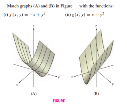 Match graphs (A) and (B) in Figure with the functions:
(i) f(x, y) = –x + y2
(ii) g(x, y) = x + y²
(A)
(B)
FIGURE

