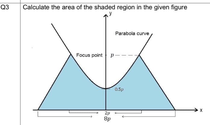 Q3
Calculate the area of the shaded region in the given figure
y
Parabola curve
Focus point P-
2p
8p
0.5p