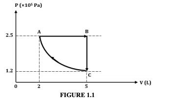 P (x10 Pa)
в
2.5
1.2
V (L)
2
5
FIGURE 1.1
