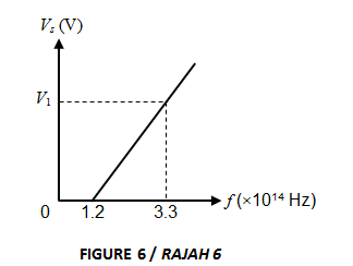 V: (V)
V1
•f(x1014 Hz)
0 1.2
3.3
FIGURE 6/ RAJAH 6
