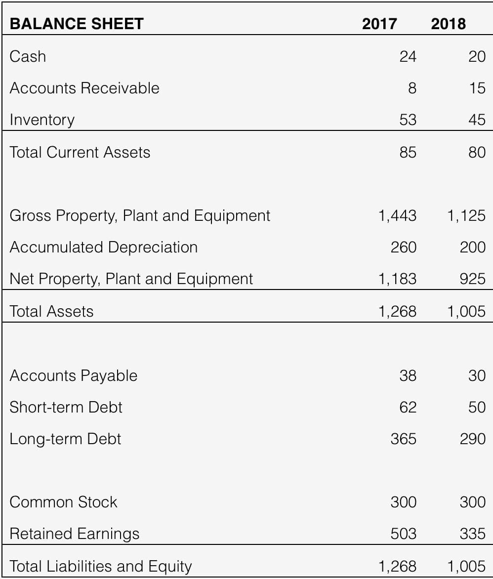 BALANCE SHEET
2017
2018
Cash
24
20
Accounts Receivable
15
Inventory
53
45
Total Current Assets
85
80
Gross Property, Plant and Equipment
1,443
1,125
Accumulated Depreciation
260
200
Net Property, Plant and Equipment
1,183
925
Total Assets
1,268
1,005
Accounts Payable
38
30
Short-term Debt
62
50
Long-term Debt
365
290
Common Stock
300
300
Retained Earnings
503
335
Total Liabilities and Equity
1,268
1,005

