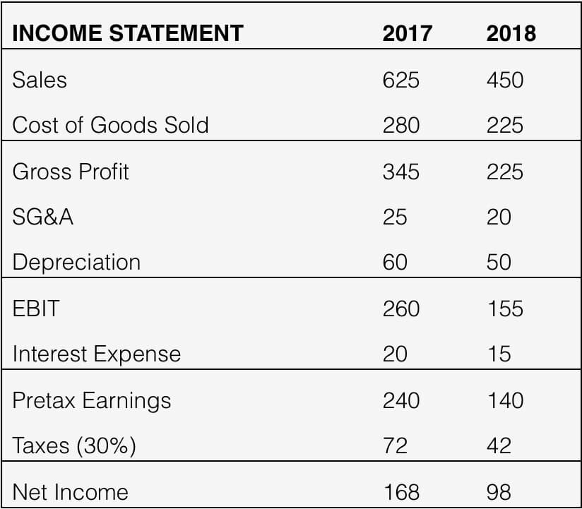INCOME STATEMENT
2017
2018
Sales
625
450
Cost of Goods Sold
280
225
Gross Profit
345
225
SG&A
25
20
Depreciation
60
50
EBIT
260
155
Interest Expense
20
15
Pretax Earnings
240
140
Taxes (30%)
72
42
Net Income
168
98

